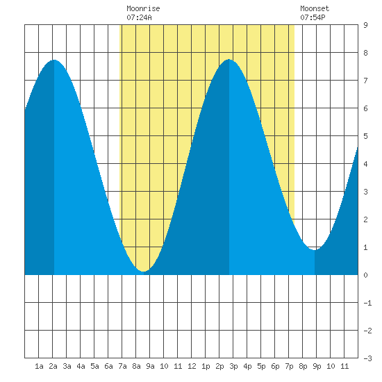 Tongue Point tide chart for Friday, September 15, 2023