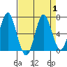 Tongue Point tide chart for Friday, September 1, 2023