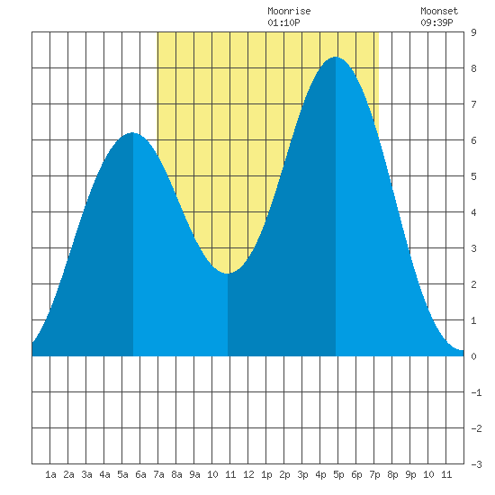 Tongue Point tide chart for Wednesday, September 20, 2023