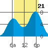 Tongue Point tide chart for Thursday, September 21, 2023