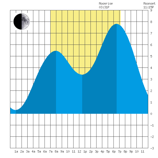 Tongue Point tide chart for Friday, September 22, 2023