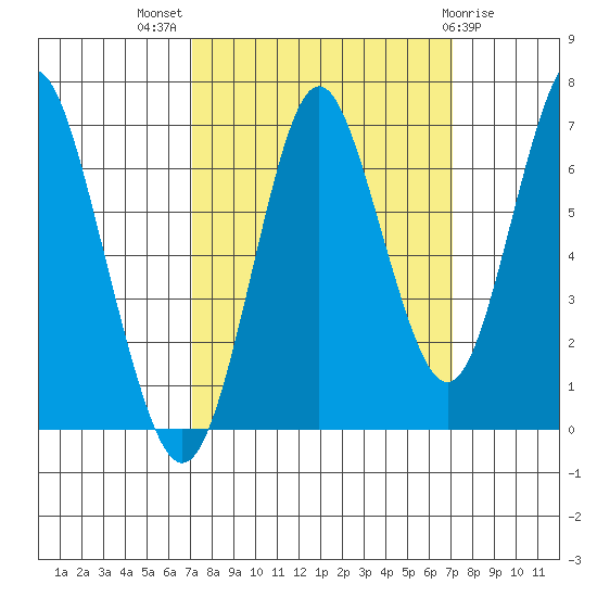 Tongue Point tide chart for Wednesday, September 27, 2023