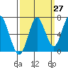 Tongue Point tide chart for Wednesday, September 27, 2023