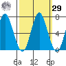 Tongue Point tide chart for Friday, September 29, 2023