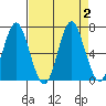 Tongue Point tide chart for Saturday, September 2, 2023