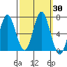 Tongue Point tide chart for Saturday, September 30, 2023