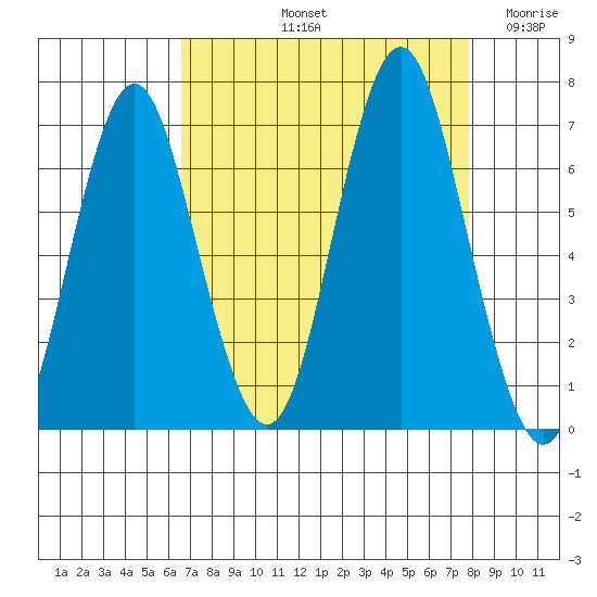 Tongue Point tide chart for Sunday, September 3, 2023