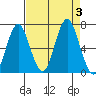 Tongue Point tide chart for Sunday, September 3, 2023