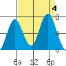 Tongue Point tide chart for Monday, September 4, 2023