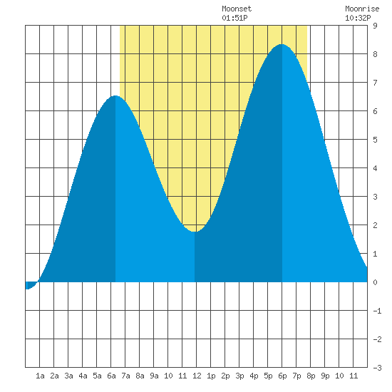 Tongue Point tide chart for Tuesday, September 5, 2023