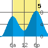 Tongue Point tide chart for Tuesday, September 5, 2023