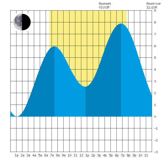 Tongue Point tide chart for Wednesday, September 6, 2023
