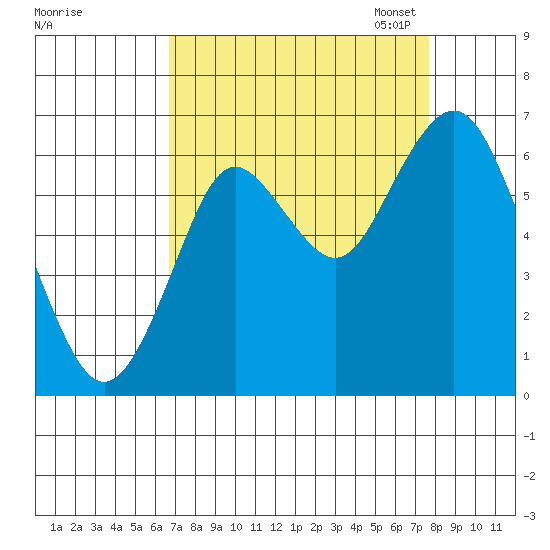 Tongue Point tide chart for Friday, September 8, 2023