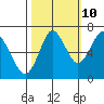 Tongue Point tide chart for Tuesday, October 10, 2023