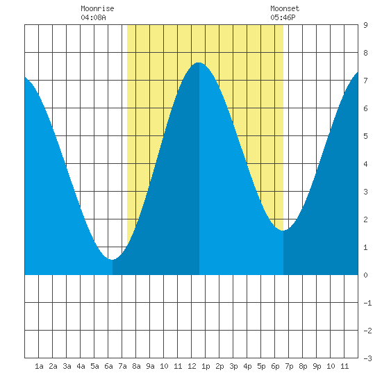 Tongue Point tide chart for Wednesday, October 11, 2023