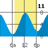 Tongue Point tide chart for Wednesday, October 11, 2023
