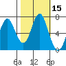 Tongue Point tide chart for Sunday, October 15, 2023