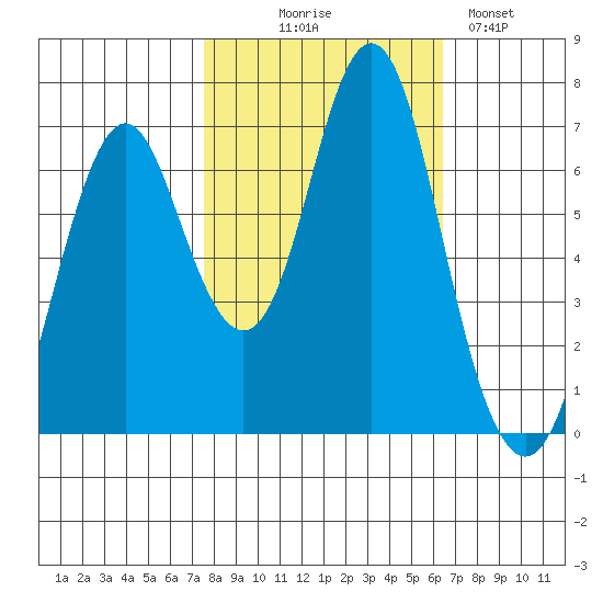 Tongue Point tide chart for Tuesday, October 17, 2023