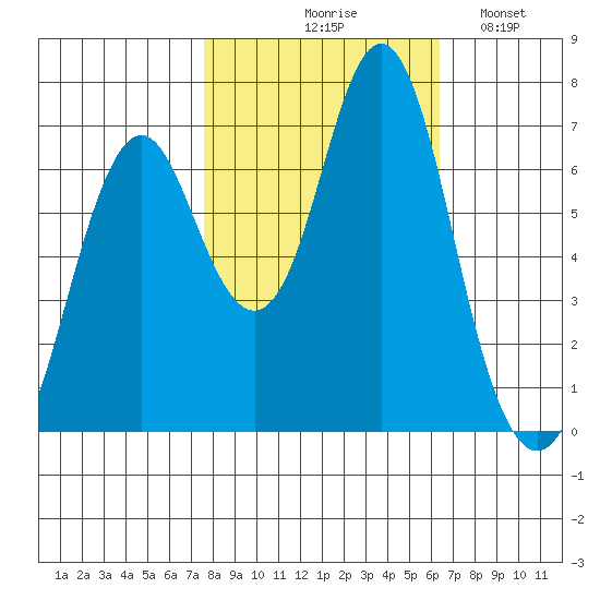 Tongue Point tide chart for Wednesday, October 18, 2023