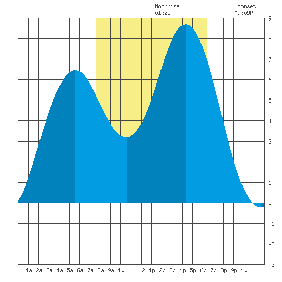 Tongue Point tide chart for Thursday, October 19, 2023