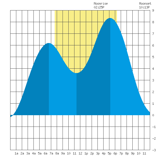 Tongue Point tide chart for Friday, October 20, 2023