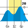 Tongue Point tide chart for Friday, October 20, 2023