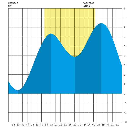 Tongue Point tide chart for Sunday, October 22, 2023