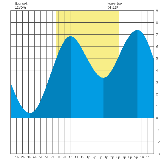 Tongue Point tide chart for Monday, October 23, 2023