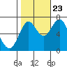 Tongue Point tide chart for Monday, October 23, 2023