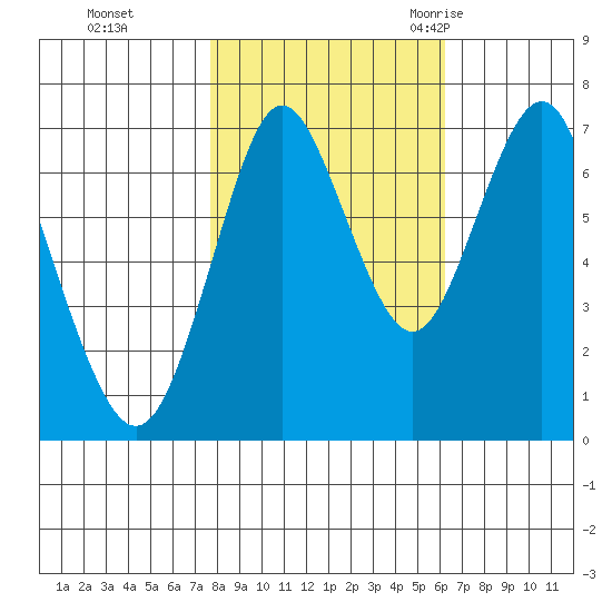 Tongue Point tide chart for Tuesday, October 24, 2023