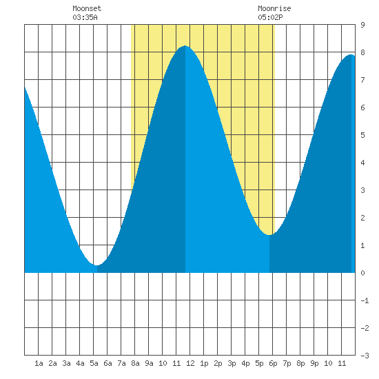 Tongue Point tide chart for Wednesday, October 25, 2023