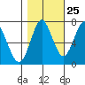 Tongue Point tide chart for Wednesday, October 25, 2023