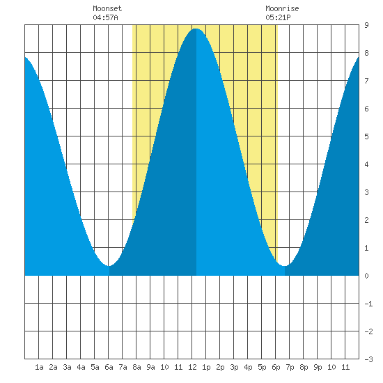 Tongue Point tide chart for Thursday, October 26, 2023