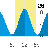 Tongue Point tide chart for Thursday, October 26, 2023