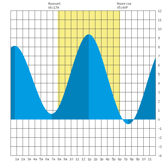 Tongue Point tide chart for Friday, October 27, 2023