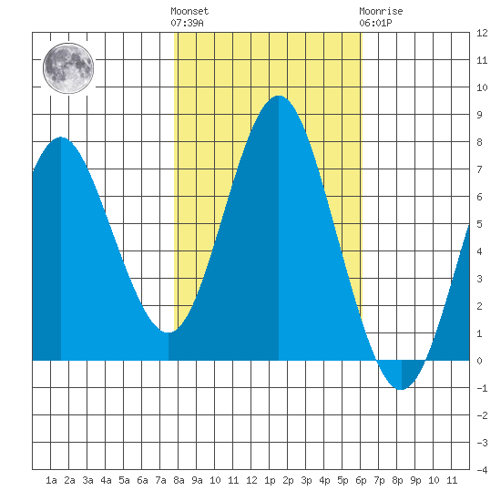 Tongue Point tide chart for Saturday, October 28, 2023