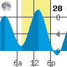 Tongue Point tide chart for Saturday, October 28, 2023