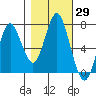 Tongue Point tide chart for Sunday, October 29, 2023