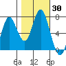 Tongue Point tide chart for Monday, October 30, 2023