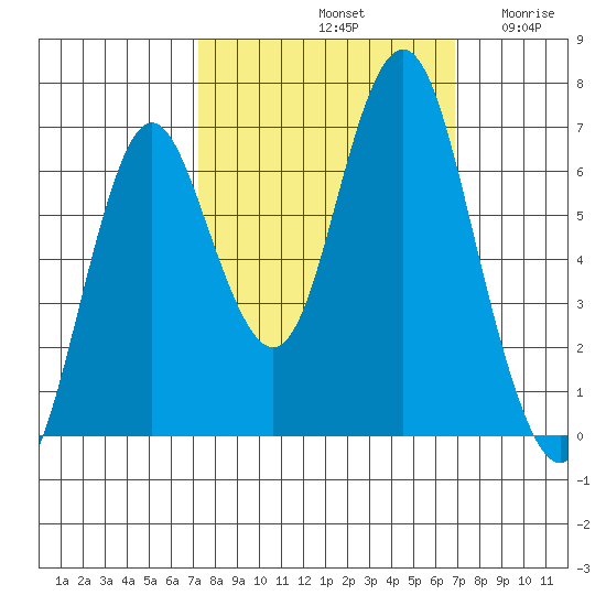 Tongue Point tide chart for Tuesday, October 3, 2023