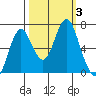Tongue Point tide chart for Tuesday, October 3, 2023