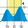 Tongue Point tide chart for Wednesday, October 4, 2023