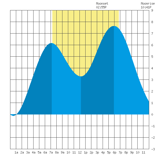 Tongue Point tide chart for Thursday, October 5, 2023