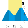 Tongue Point tide chart for Thursday, October 5, 2023