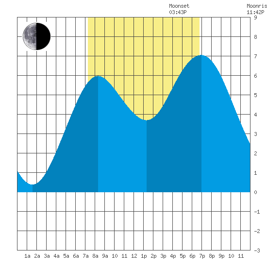 Tongue Point tide chart for Friday, October 6, 2023