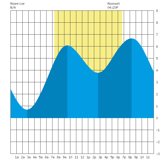 Tongue Point tide chart for Saturday, October 7, 2023
