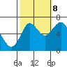 Tongue Point tide chart for Sunday, October 8, 2023