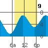 Tongue Point tide chart for Monday, October 9, 2023
