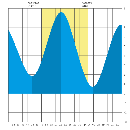 Tongue Point tide chart for Friday, November 10, 2023