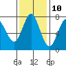 Tongue Point tide chart for Friday, November 10, 2023